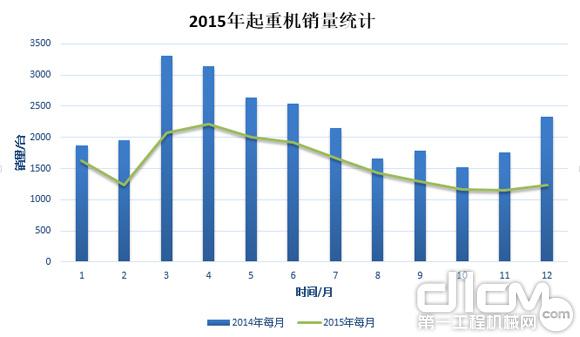 圖1：2015年起重機銷(xiāo)量統計（與2014年起重機銷(xiāo)量對比）