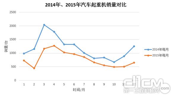 圖3:2014年、2015年汽車(chē)起重機銷(xiāo)量對比