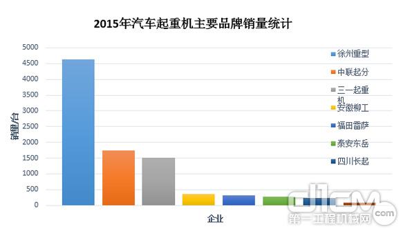 圖4:2015年汽車(chē)起重機主要<a href=http://product.d1cm.com/brand/ target=_blank>品牌</a>銷(xiāo)量統計