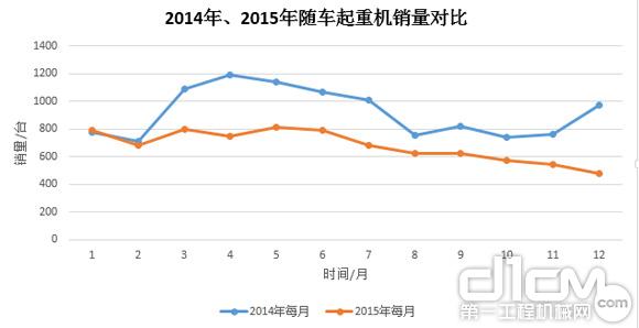 圖7：2014年、2015年隨車(chē)起重銷(xiāo)量對比