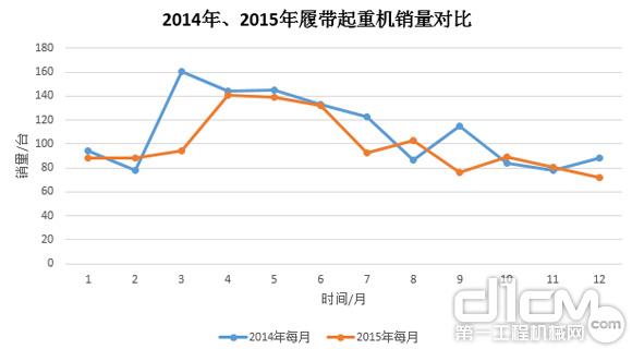 圖8：2014年、2015年履帶起重機銷(xiāo)量對比